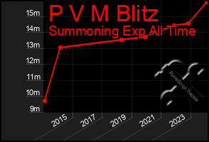 Total Graph of P V M Blitz