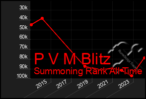 Total Graph of P V M Blitz