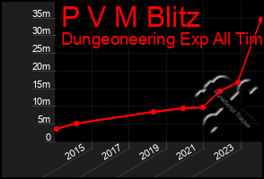 Total Graph of P V M Blitz