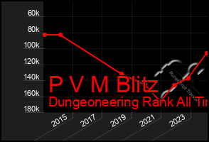 Total Graph of P V M Blitz