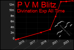 Total Graph of P V M Blitz