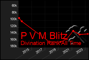 Total Graph of P V M Blitz