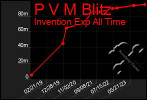 Total Graph of P V M Blitz