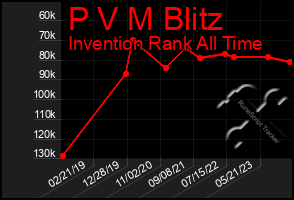 Total Graph of P V M Blitz