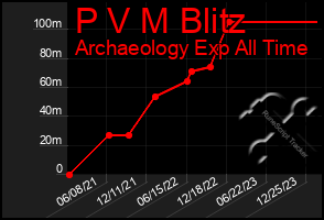 Total Graph of P V M Blitz