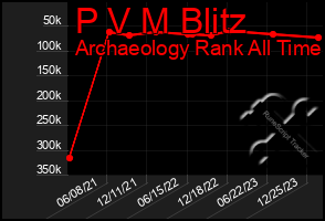 Total Graph of P V M Blitz