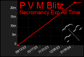 Total Graph of P V M Blitz