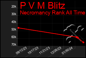 Total Graph of P V M Blitz