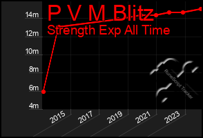 Total Graph of P V M Blitz