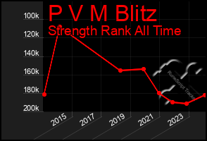 Total Graph of P V M Blitz