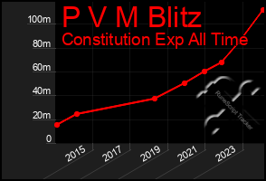 Total Graph of P V M Blitz