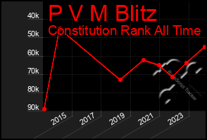 Total Graph of P V M Blitz