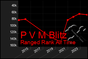 Total Graph of P V M Blitz