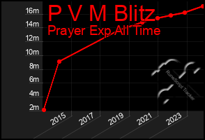 Total Graph of P V M Blitz
