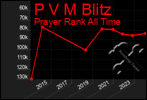 Total Graph of P V M Blitz