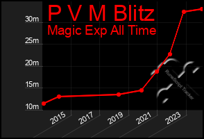 Total Graph of P V M Blitz