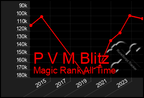 Total Graph of P V M Blitz