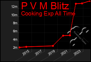 Total Graph of P V M Blitz