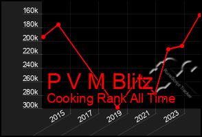 Total Graph of P V M Blitz
