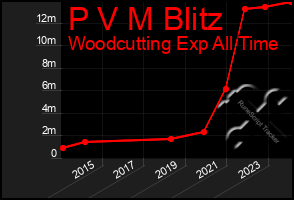 Total Graph of P V M Blitz