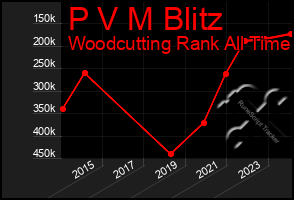 Total Graph of P V M Blitz