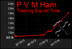 Total Graph of P V M Ham