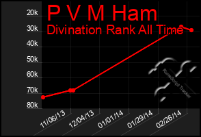 Total Graph of P V M Ham