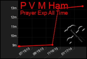 Total Graph of P V M Ham