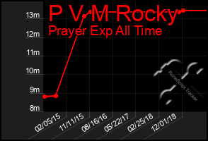 Total Graph of P V M Rocky