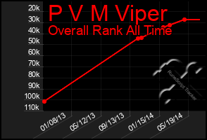 Total Graph of P V M Viper