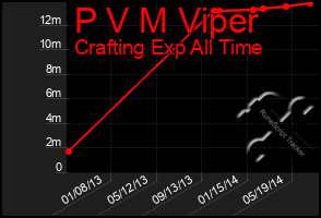 Total Graph of P V M Viper