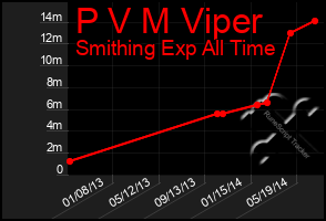 Total Graph of P V M Viper