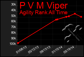 Total Graph of P V M Viper