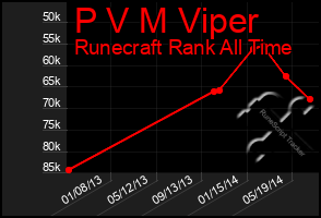 Total Graph of P V M Viper