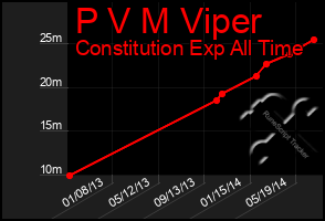 Total Graph of P V M Viper