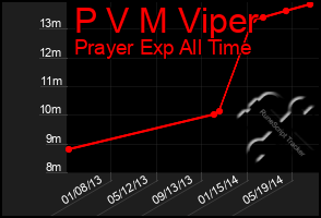 Total Graph of P V M Viper