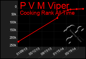 Total Graph of P V M Viper