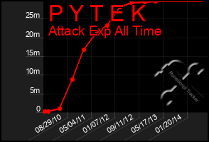 Total Graph of P Y T E K