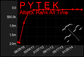 Total Graph of P Y T E K