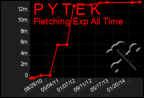 Total Graph of P Y T E K