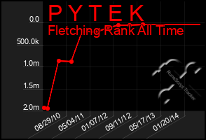 Total Graph of P Y T E K