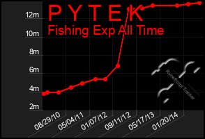 Total Graph of P Y T E K