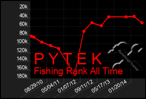 Total Graph of P Y T E K