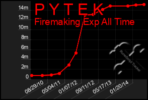 Total Graph of P Y T E K