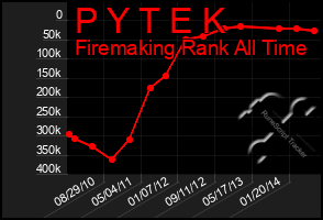 Total Graph of P Y T E K