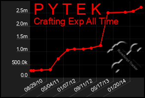 Total Graph of P Y T E K