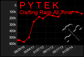 Total Graph of P Y T E K