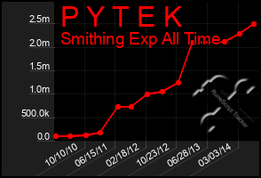 Total Graph of P Y T E K