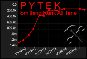 Total Graph of P Y T E K