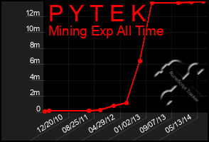 Total Graph of P Y T E K